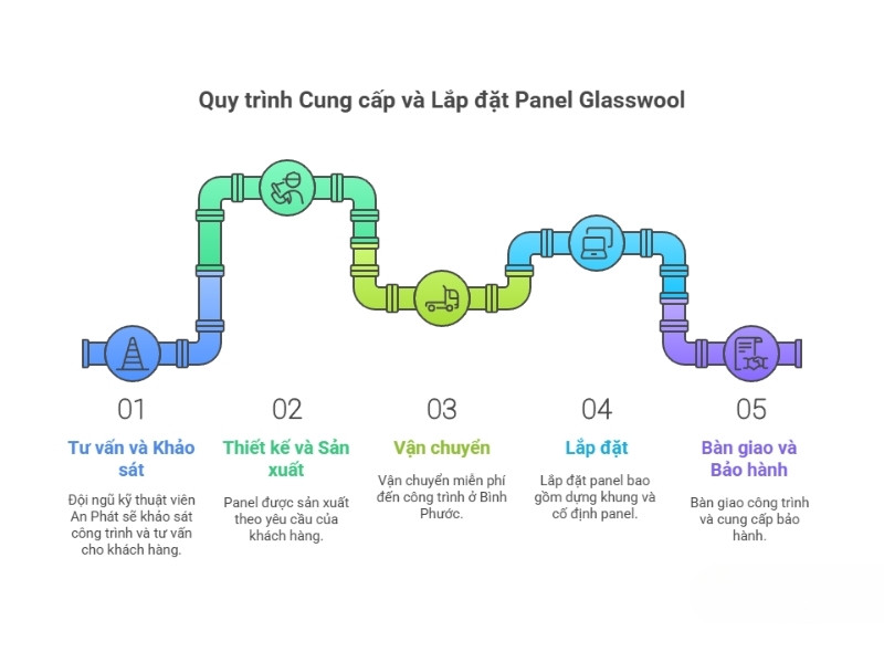 Quy trình cung cấp và lắp đặt tấm panel glasswool
